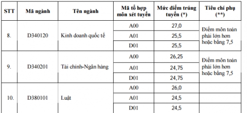 Điểm chuẩn 3 năm gần nhất của các trường đại học hàng đầu Việt Nam